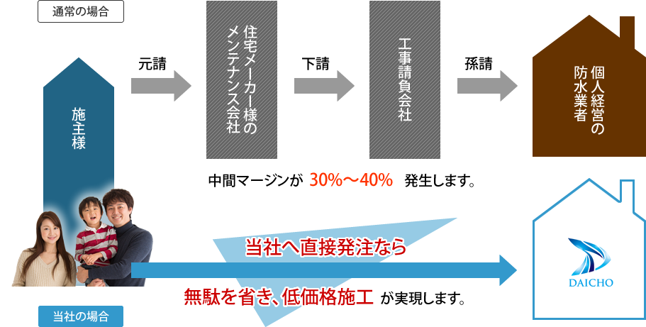 中間マージン無し